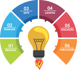 Processo Design Gráfico